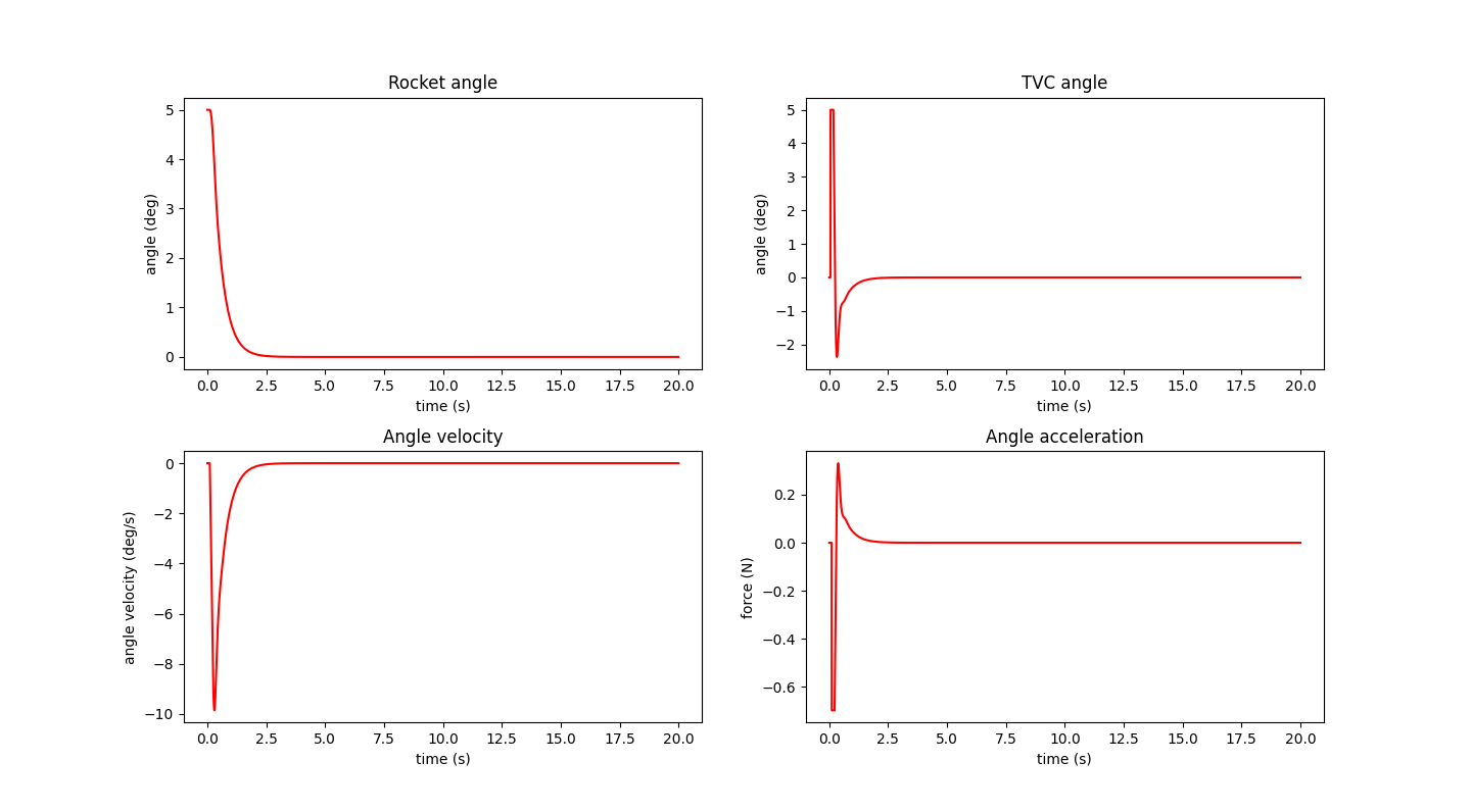 TVC simulation data